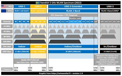 Wireless 5 Ghz Bands Channels And Maximum Eirp In Sweden — Wires And