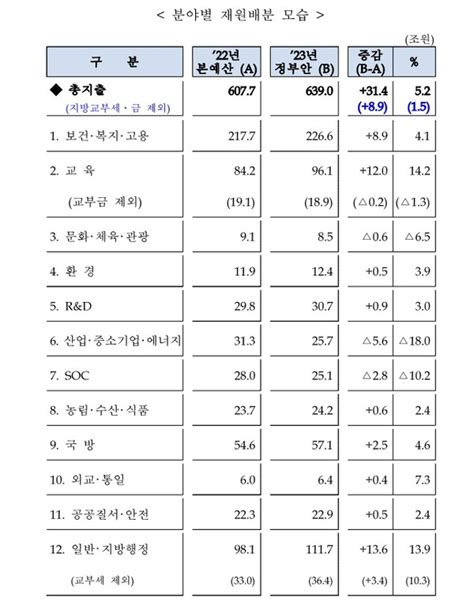 정부 내년 예산 639조 편성6 긴축 방만재정 끝 Cnews