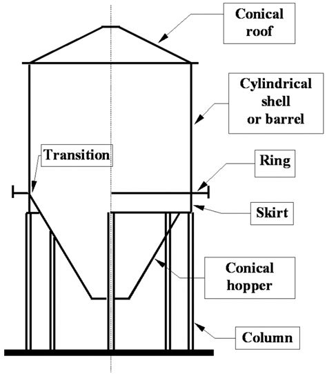 Silo Pressure Measurements Background