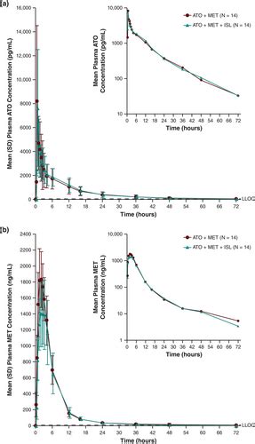 Pharmacokinetics Of Atorvastatin And Metformin After Coadministration