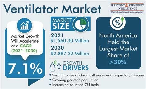 Ventilator Market Size Share And Demand Forecast 2022 2030