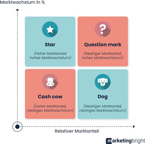 Bcg Matrix Marketingbright De