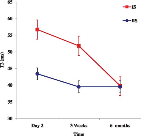 Characterizing Myocardial Edema And Hemorrhage Using Quantitative T2