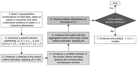 Multi-Criteria Decision under Uncertainty as Applied to Resource