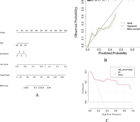 A Was A Nomogram B Was The Calibration Curve For The Nomogram The