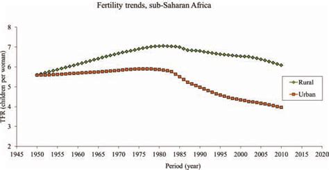 Trends In Fertility In Sub Saharan Africa Source Reconstruction From