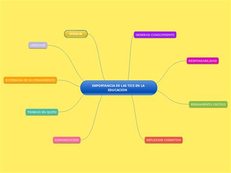 Importancia De Las Tics En La Educacion Mind Map