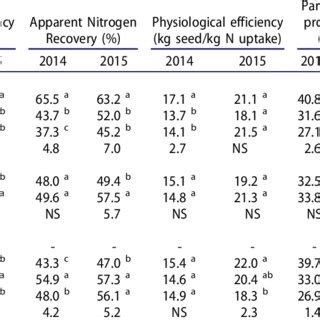 Effect Of Sowing Dates Intra Row Spacing And N Doses On Dma And Its