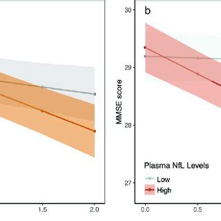 Longitudinal Association Of Mmse Scores With Baseline Plasma P Tau