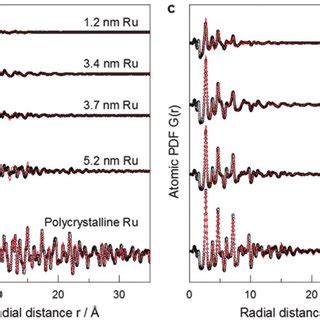 Synchrotron Xrd For Ru Particles A Xrd Pattern B Atomic Pdfs