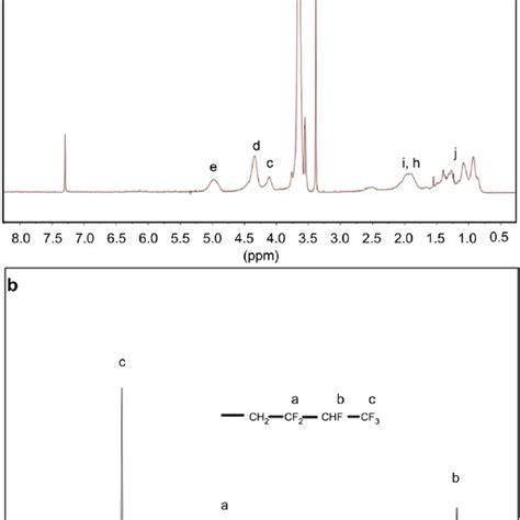 A H Nmr And B F Nmr Spectra Of The Fl Uorine Containing