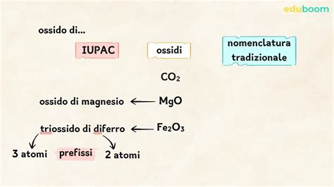 I Composti Inorganici Prima Parte Scienze Naturali Seconda Media