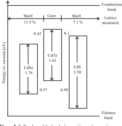 Figure From Synthesis And Characterization Of Cdte Cds And Cdte Cdse