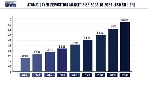 Atomic Layer Deposition Market Size Growth Report 2022 2030