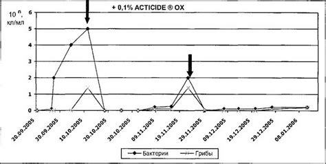Биоциды для СОЖ: купить в Нижнем Новгороде для смазочно-охлаждающих ...