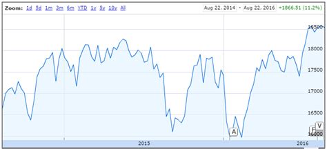 Historical Price Chart For Dow Jones Industrial Average ˆ Dji [21] Download Scientific