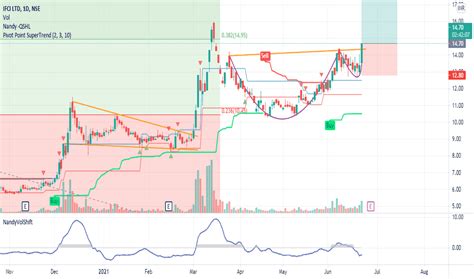 Ifci Stock Price And Chart Nse Ifci Tradingview India