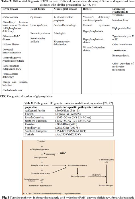 Table From A Review Of Metabolic Disorder Of Amino Acid Tyrosinemia