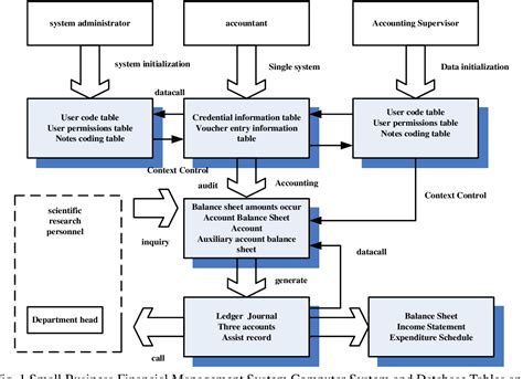 Pdf Design And Implementation Of Financial Accounting System For