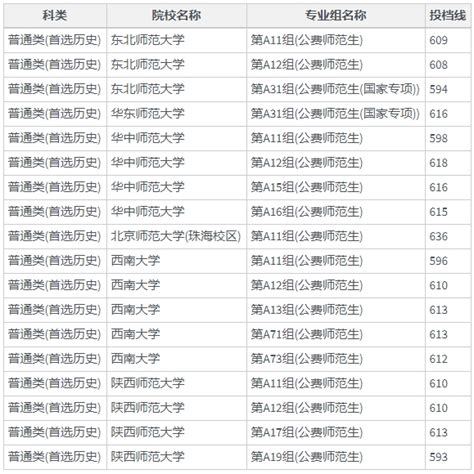 2023年国家公费师范生录取分数线一览表（多省汇总） 高考100