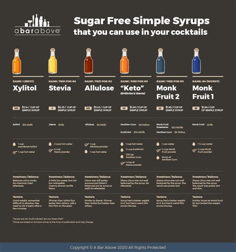 Sugar Free Simple Syrup | Blog - A Bar Above