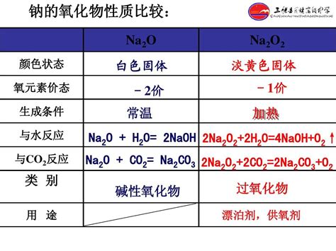 钠和铝的重要化合物 课件 word文档在线阅读与下载 免费文档