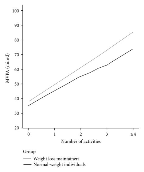 Estimated Moderate To Vigorous Physical Activity Mvpa Minutes In