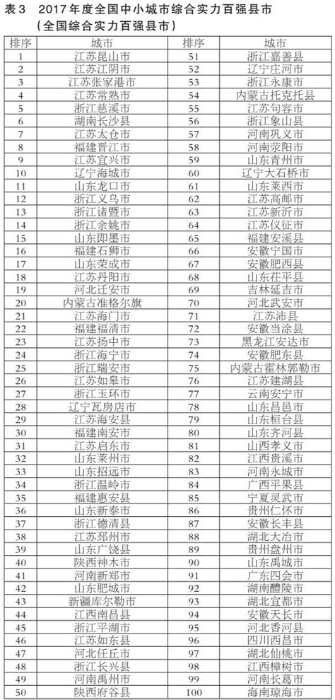 新出炉：2017全国综合实力百强县、市、区、镇（完整榜单）