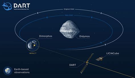 Earth S Planetary Defense Soon Popbits