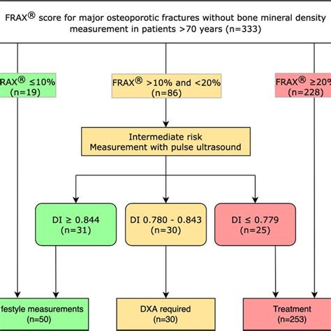 Algorithm For The Diagnosis Of Osteoporosis Using Frax® Scores And The Download Scientific