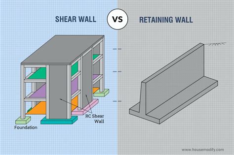 What Is Difference Between Shear Wall And Retaining Wall