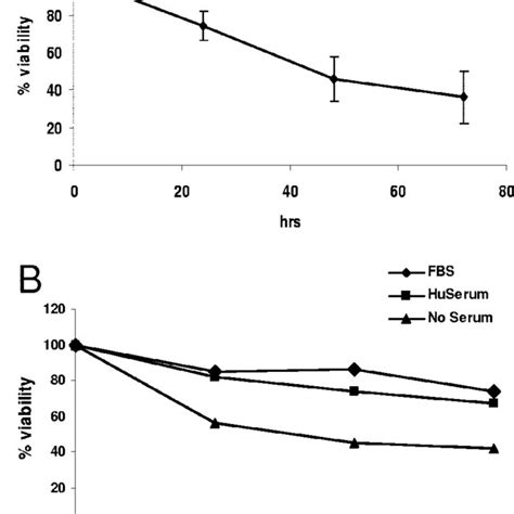 Lt Effects On Huvec Cell Viability A Viability Of Huvecs In The