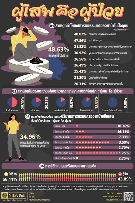 นิด้าโพล ชี้ผลสำรวจเกิน 50 ไม่เห็นด้วยกับกม ยาเสพติดยึดหลัก ผู้เสพ