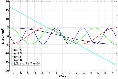 Supercurrent distribution of a reference state with α α s and without