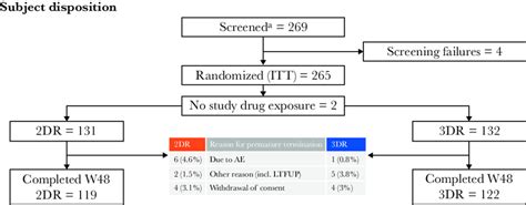 Trial Profile This Figure Displays The Trial Profile Including The Download Scientific