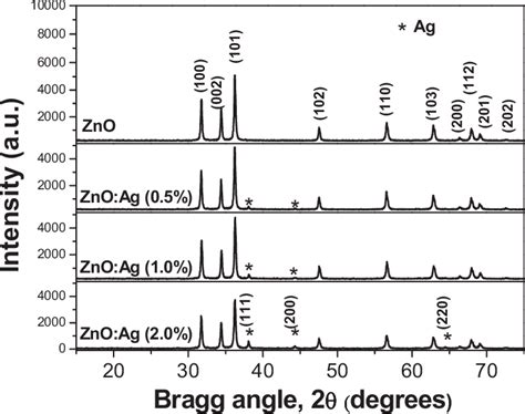 Xrd Patterns Of The Undoped And Ag Doped Zno Nanoparticles Download