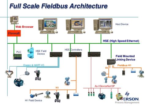 Advantages Of Fieldbus Over HART Industrial Automation Industrial