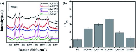 A Sers Spectra Of M A Tnt B Tnt C Tnt