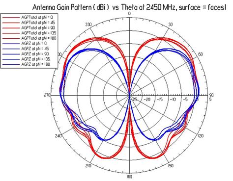 Monopole Antenna Radiation Pattern