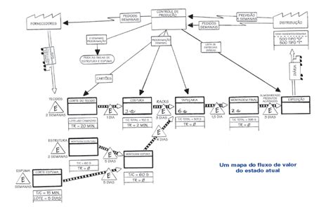 O que é Mapeamento do fluxo de valor MFV