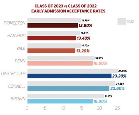 Early Decision Breakdown How Penn Stacks Up Among The Ivies The Daily Pennsylvanian