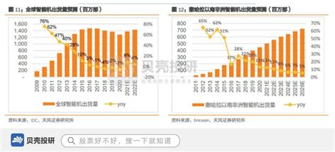 非洲手机市占率第一，出货174亿部，传音控股畅游海外！财经头条