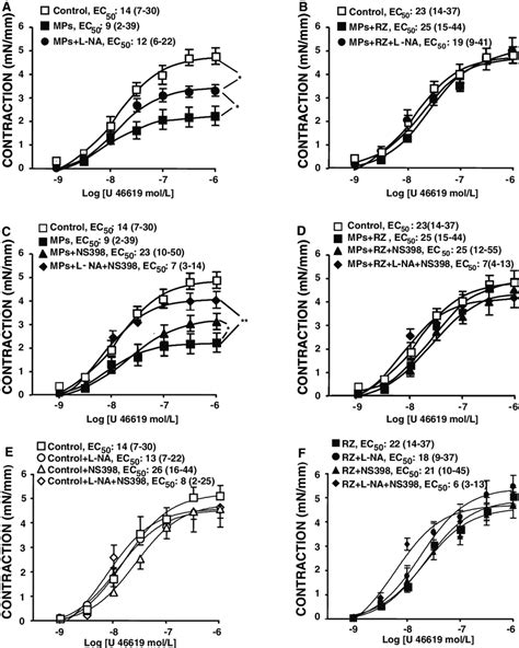 Effect Of L Na And Ns 398 On Vascular Reactivity After In Vivo