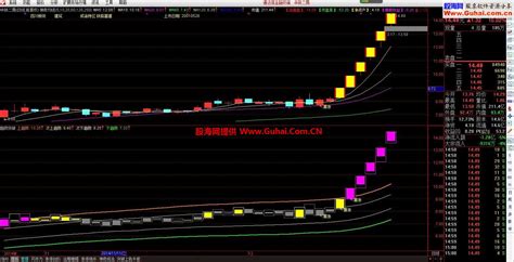 通达信趋势突破副图指标（趋势强度 强势 起爆 暴涨） 通达信公式 股海网