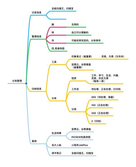 信息搜索思维导图