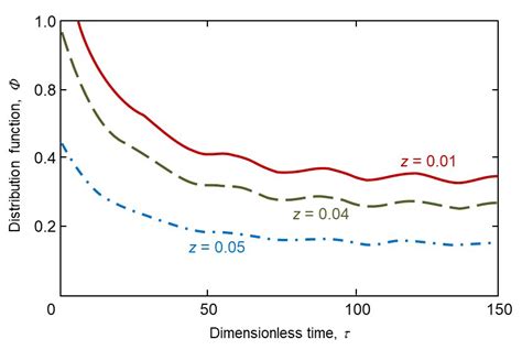 Particle Radius Distribution Function Z Versus Dimensionless Time