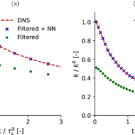 Initial Energy Spectra In Homogeneous Isotropic Turbulence Panel A