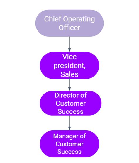 Building The Optimal Customer Success Org Structure Smartkarrot Blog