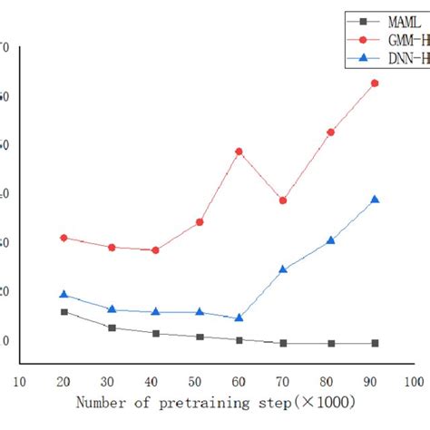 Three Models With Ser At Different Numbers Of Training Epochs Figure 3