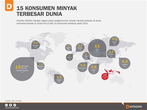 15 Konsumen Minyak Terbesar Dunia Katadata Co Id